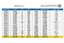 لجنة الانتخابات: تسجيل الناخبين ميدانيا متواصل والنسبة تزيد على 88%