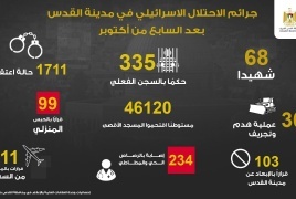 اعلنت محافظة القدس عن 68 شهيدا و1711 معتقلا و46293 مستعمرا اقتحموا "الأقصى" منذ السابع من أكتوبر