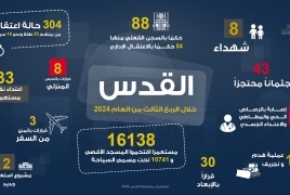 اعلنت محافظة القدس عن8 شهداء و304 معتقلين و16,138 مستعمرا اقتحموا الأقصى خلال الربع الثالث 2024