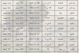 سلطة الأراضي تعلن عن تعليق 16 جدول حقوق للاعتراض في محافظات الضفة