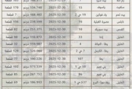 سلطة الأراضي تعلن عن تعليق 14 حوض تسوية للاعتراض في عدد من محافظات الضفة الغربية