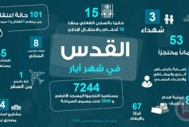 أرقام تكشف حجم التصعيد: اقتحامات للأقصى وشهداء وهدم في القدس
