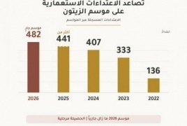 هيئة الجدار والاستيطان: تصاعد اعتداءات المستوطنين على موسم الزيتون
