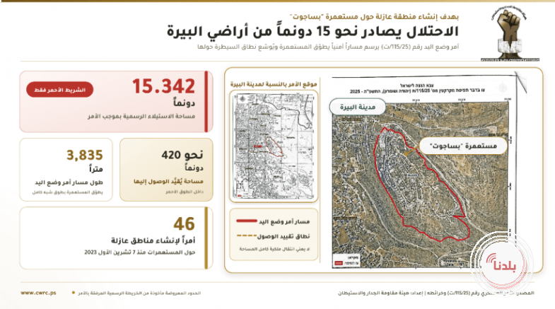 الاحتلال يستولى على نحو 15 دونماً من أراضي البيرة