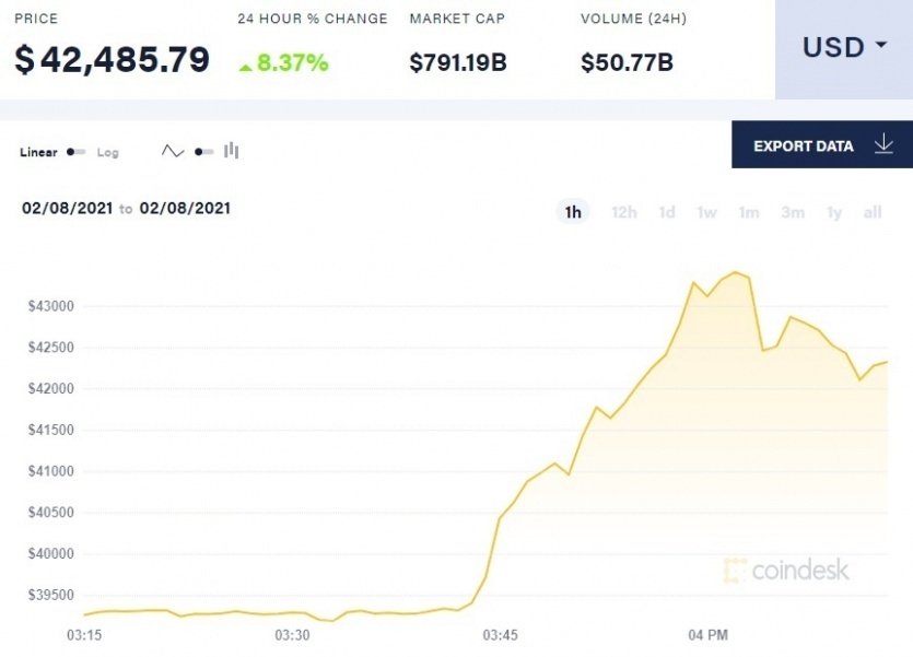 عملة "البيتكوين" تقفز بعد إعلان من "تسلا"