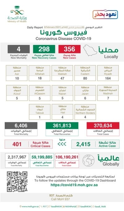 السعودية تسجل ارتفاعا ملحوظا في الإصابات اليومية بكورونا