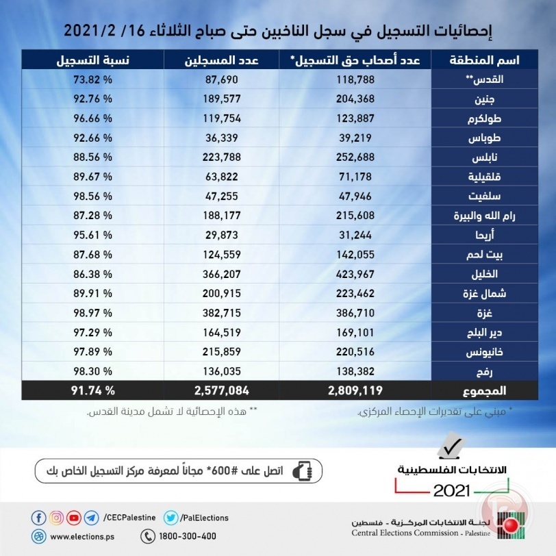 التسجيل للانتخابات ينتهي اليوم وعدد المسجلين يفوق 2.57 مليوناً
