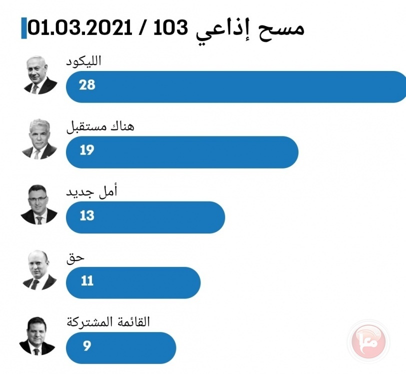 قبل 3 اسابيع من الانتخابات- معسكر نتنياهو والمعارضة لن يشكلوا أغلبية