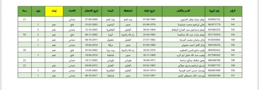 قوائم الأسرى الذين سيتحرروا اليوم ضمن صفقة التبادل .