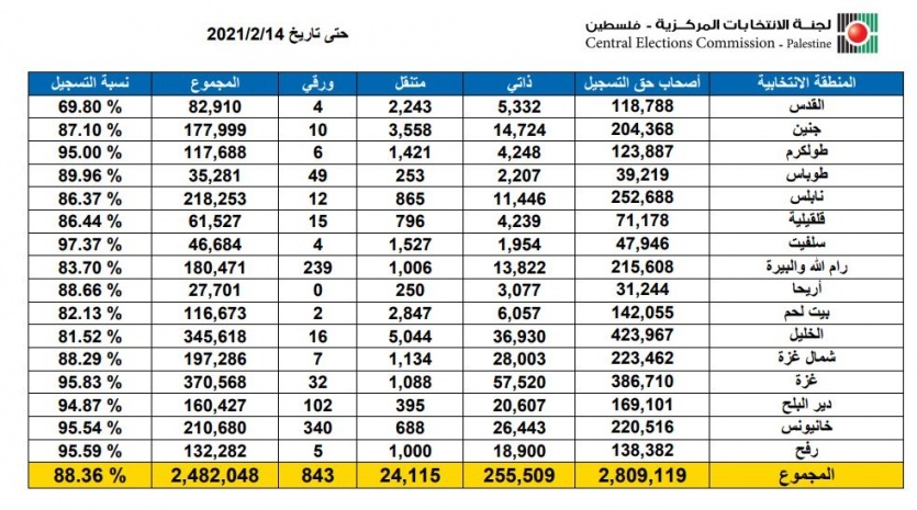 لجنة الانتخابات: تسجيل الناخبين ميدانيا متواصل والنسبة تزيد على 88%