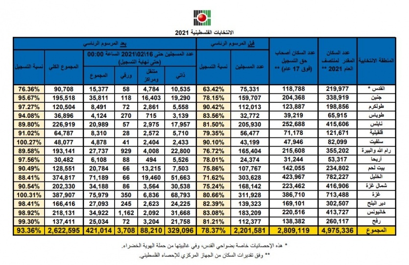 لجنة الانتخابات تنهي مرحلة التسجيل: عدد المسجلين 2.622 مليون بنسبة 93.3%