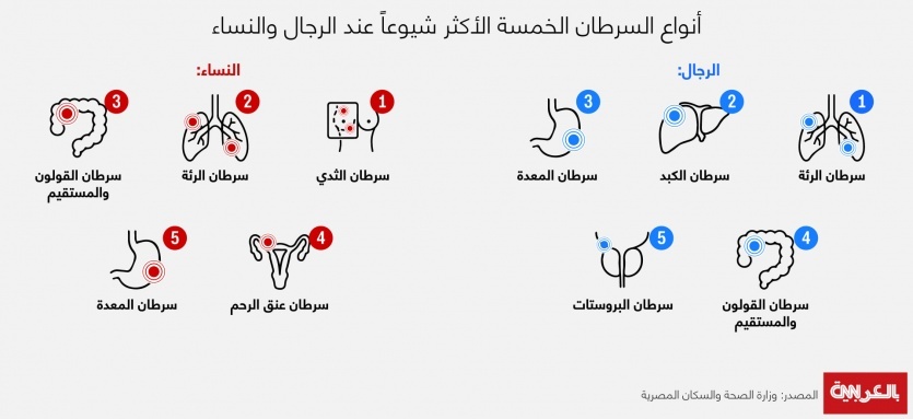 5 أنواع سرطان أكثر شيوعاً عند الرجال والنساء..ما هي؟