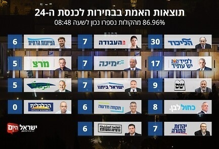 النتائج الحقيقة لانتخابات الكنيست الـ24