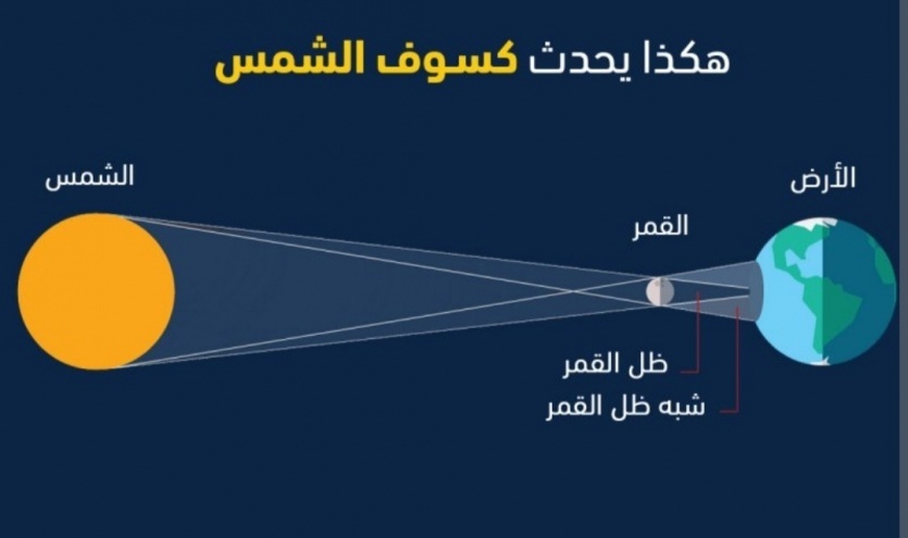 تنبؤات حدوث كسوف للشمس الثلاثاء المقبل 
