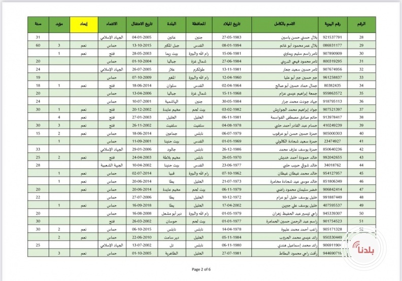 قوائم الأسرى الذين سيتحرروا اليوم ضمن صفقة التبادل .