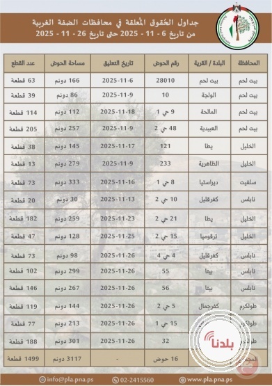 سلطة الأراضي تعلن عن تعليق 16 جدول حقوق للاعتراض في محافظات الضفة