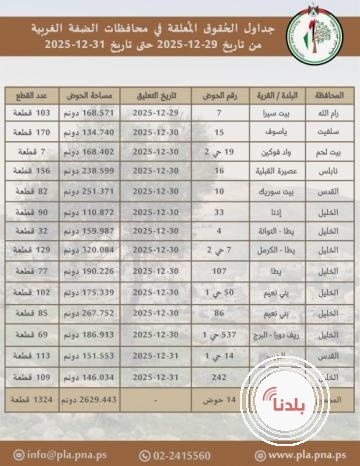 سلطة الأراضي تعلن عن تعليق 14 حوض تسوية للاعتراض في عدد من محافظات الضفة الغربية