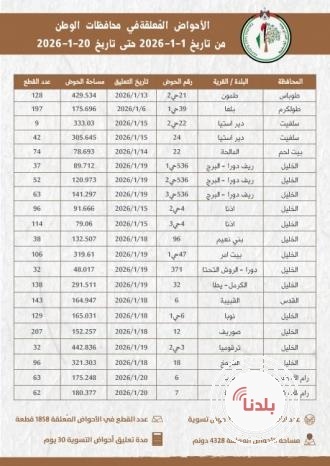 سلطة الأراضي تُعلّق 21 حوض تسوية للاعتراض في عدد من محافظات الضفة الغربية