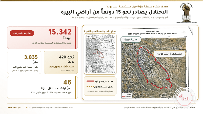 الاحتلال يستولى على نحو 15 دونماً من أراضي البيرة