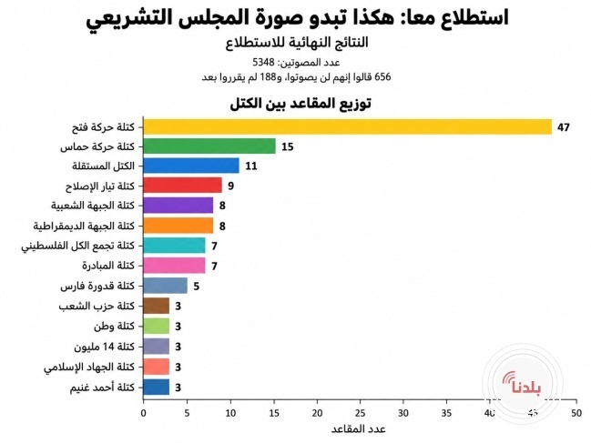 استطلاع معا الثاني: هكذا توزعت مقاعد التشريعي بين عدة كتل فلسطينية